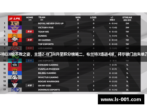 多特以8轮不败之姿，主场2-0门兴升至积分榜第二，布兰特3场进4球，拜尔破门且失单刀。